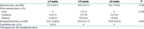 Perioperative Outcomes Stratified By Time To Robot Assisted Radical