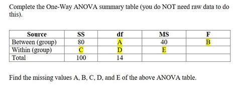 Solved Complete The One Way Anova Summary Table You Do N