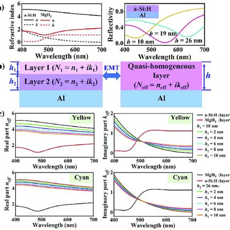 A Complex Refractive Index Of A Si H And Mgh And Reflectance