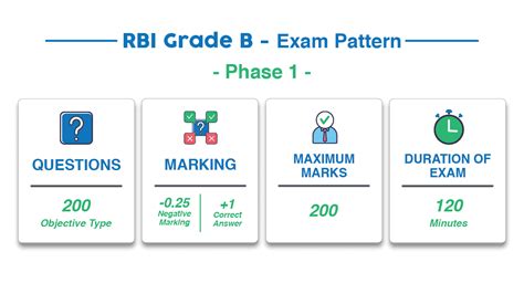 RBI Grade B 2024 Syllabus Exam Pattern Phase 1 2 And Interview Round