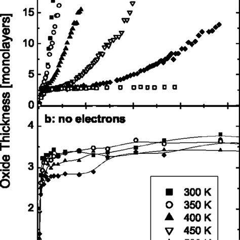 A Oxide Thickness Vs Exposure Dose For Be Eso By H O For Different