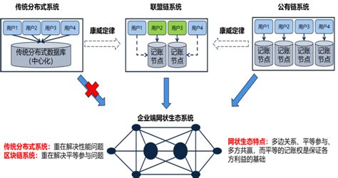 从架构角度来谈区块链的十年发展历程 巴分巴秒 从架构来讲的话区块链 Csdn博客