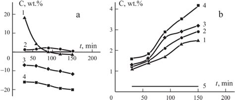 Kinetics Of Water Sorption By Unoriented Plane Pp S A And Pp Ms B Download Scientific