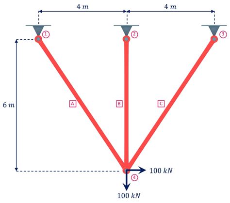 Truss Analysis Using The Direct Stiffness Method DegreeTutors