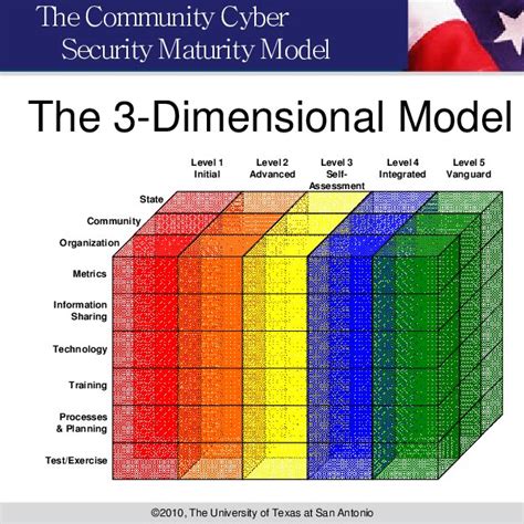 Community Cyber Security Maturity Model Ccsmm 5 Levels Download Scientific Diagram