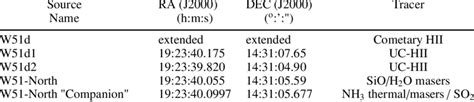 High Mass Ysos In W51 Irs2 Download Table