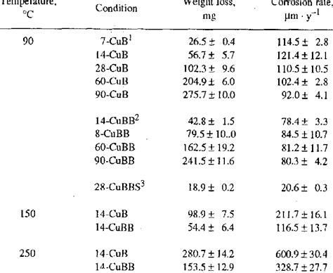 Variances Of Predicted Corrosion Rates Of Cu Under Different Test Time