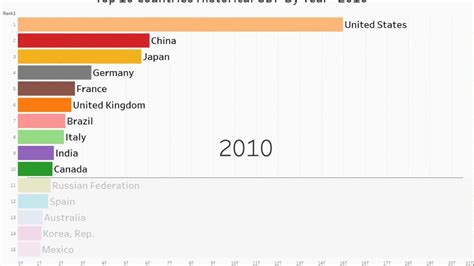 Top 10 Countries Gdp Ranking History 1960 2018 Youtube