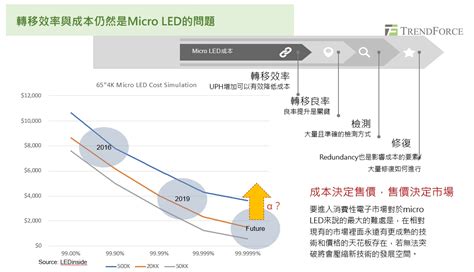 Trendforce 2020 Mini And Micro Led產業商機與趨勢分析—下篇 Ledinside