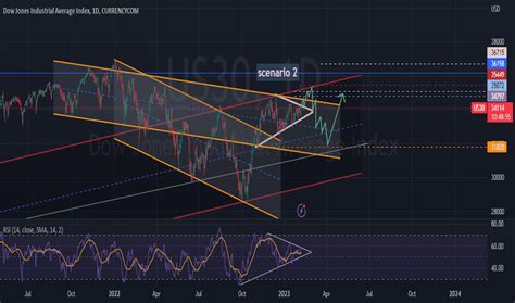 Dow Jones Industrial Average Index Trade Ideas — Currencycomus30 — Tradingview