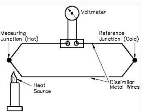 Comparison between various temperature measurement devices ...