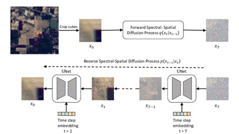 Overview Of Our Proposed Unsupervised Spectral Spatial Feature Learning