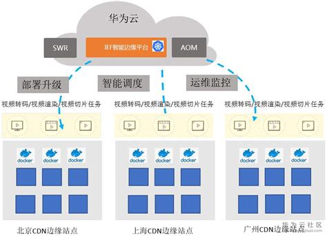 云原生边缘计算架构分析 云社区 华为云