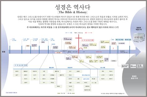 성경은 역사다 The Bible And History