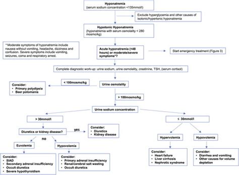 Full Article Hyponatremia In The Emergency Department An Overview Of