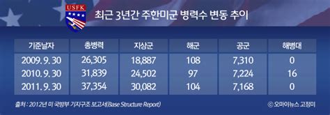 주한 미군 최근 3년새 1만1000명 늘었다 오마이뉴스