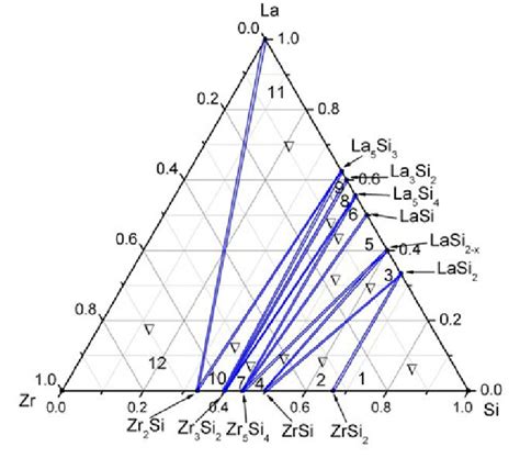 The 773 K 500 °c Isothermal Section Of The Zrsila Ternary System