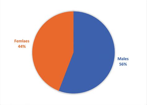 Pie Diagram Showing Distribution Of Cases According To Sex Download Scientific Diagram