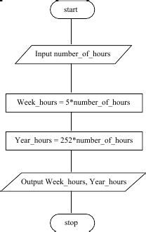 Solved Draw A Flowchart Or Write Pseudocode To Represent The Logic Of