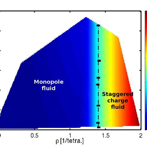 Temperature Vs Monopole Density Phase Diagram With Nearest Neighbours