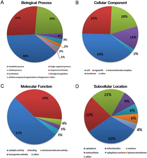 Go Functional Distribution And Subcellular Localization Of