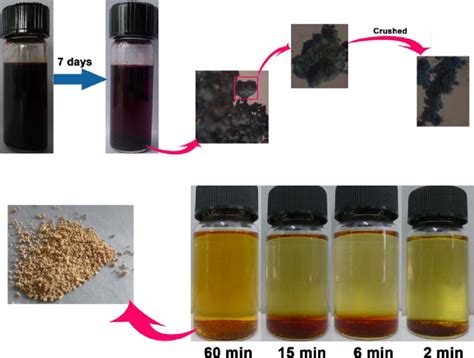 Fig. S8 Up: Photos of the iodine recovery process with 100 mg of 1 ...