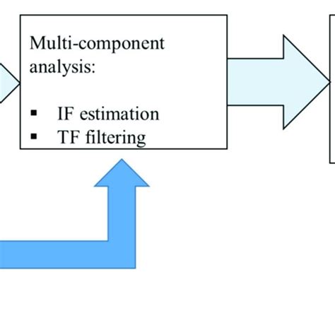 Pdf An Overview Of Direction Of Arrival Estimation Methods Using