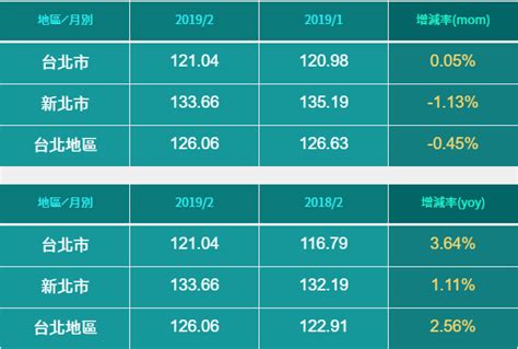 【信義房價指數】 2019年2月大台北月指數 政大商學院信義不動產研究中心