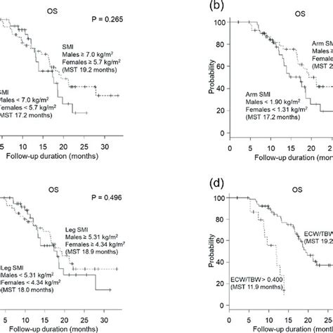 Association Of Extracellular Water To Total Body Water Ratio With The Download Scientific