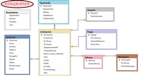 Bitacora Bases De Datos Creaci N De La Base De Datos Con Sus