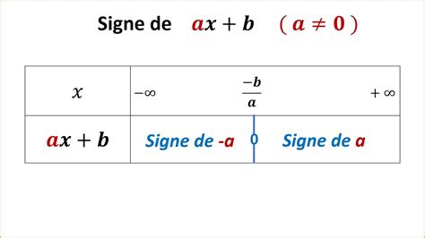 Tableau De Signe Du Polynôme Axb Généralités Sur Les Fonctions