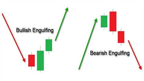 Engulfing candlestick pattern - How to confirm and trade it in IQ Option