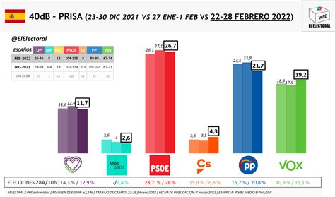 Db El Psoe Se Mantiene Primero Y Vox Se Coloca A S Lo Puntos Del