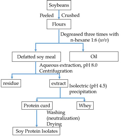 Soybean Protein Structure