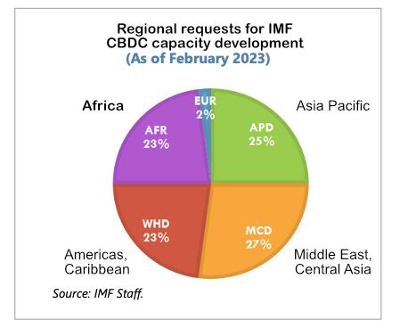 Imf Says Global Interest In Cbdc Unprecedented Already Helped