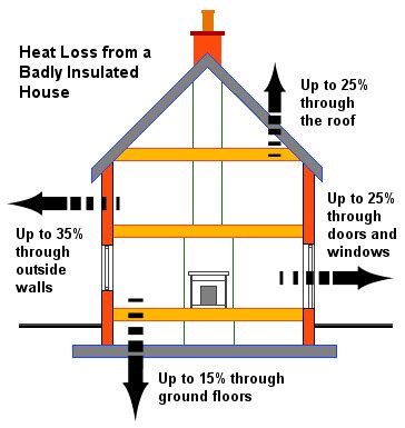 Heat Loss 050109 364385 House Heating External Insulation