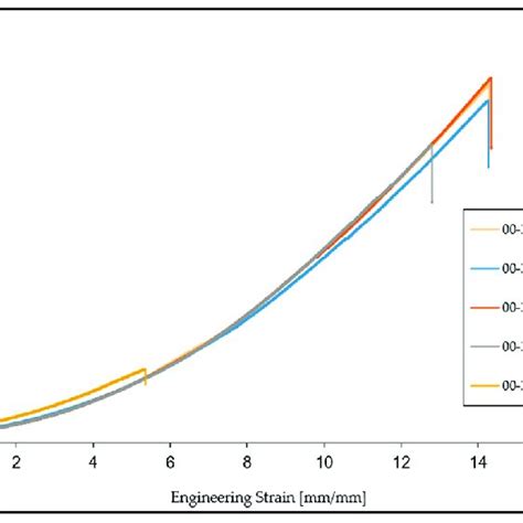 Engineering Stress Vs Engineering Strain Curves For Ecoflex 00 30 In