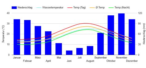 Beste Reisezeit Italien Wetter Klimatabelle Und Klimadiagramm