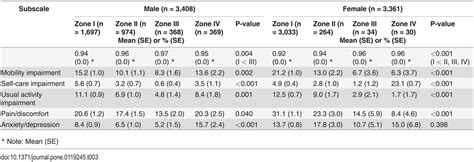 Eq 5d Subscale Score By Alcohol Consumption Patterns And Sex