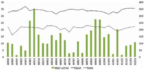 Distribuci N Mensual De Precipitaci N Y Temperatura M Xima Y M Nima