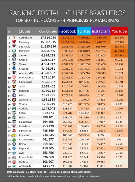 Ranking Digital Dos Clubes Brasileiros Jul Ibope Repucom