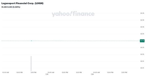 logansport financial corp logn stock price news quote history