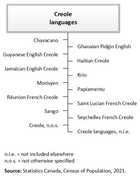 Creole Language