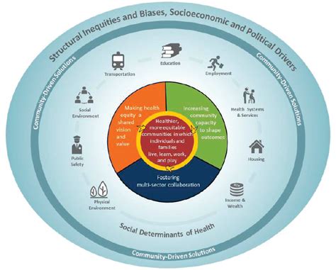 8 Community Tools To Promote Health Equity Communities In Action