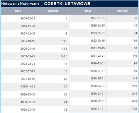 Odsetki Maksymalne Odsetki Ustawowe Odsetki Za Op Nienie Bo Ena