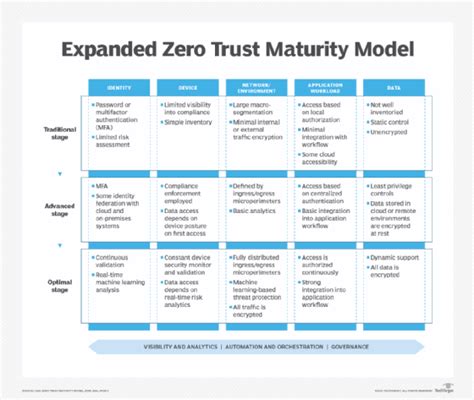 An Overview Of The Cisa Zero Trust Maturity Model Techtarget