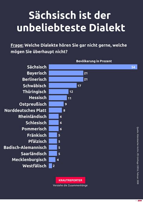 Sagt Viel Aus Viele Ostdeutsche Verstecken Bewusst Ihre Dialekte