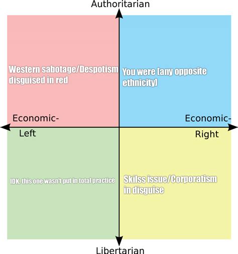 Answers From Each Quadrant If It Fails R Politicalcompassmemes