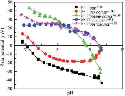 Surface Zeta Potentials Of A PSF UF Substrate B PIP CC PSF C