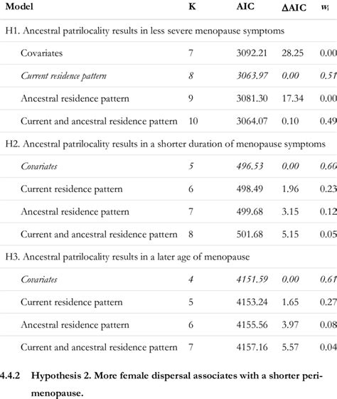 Results From Model Fitting Based On Akaike Information Criterion Aic Download Scientific